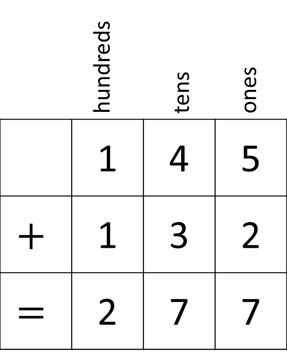 Sample of 3 digit addition 145 + 132 = 277