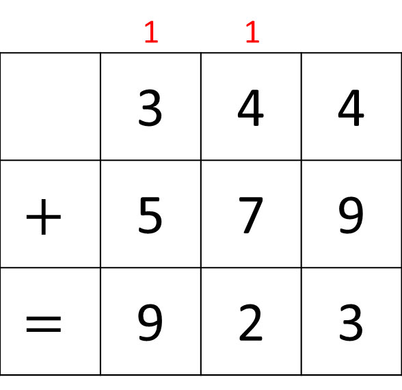 3 digit addition with remainder in tens and hundreds sample.