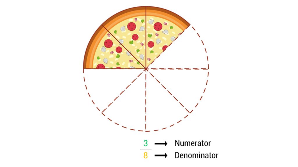 Showing what is fraction using slices in a pizza