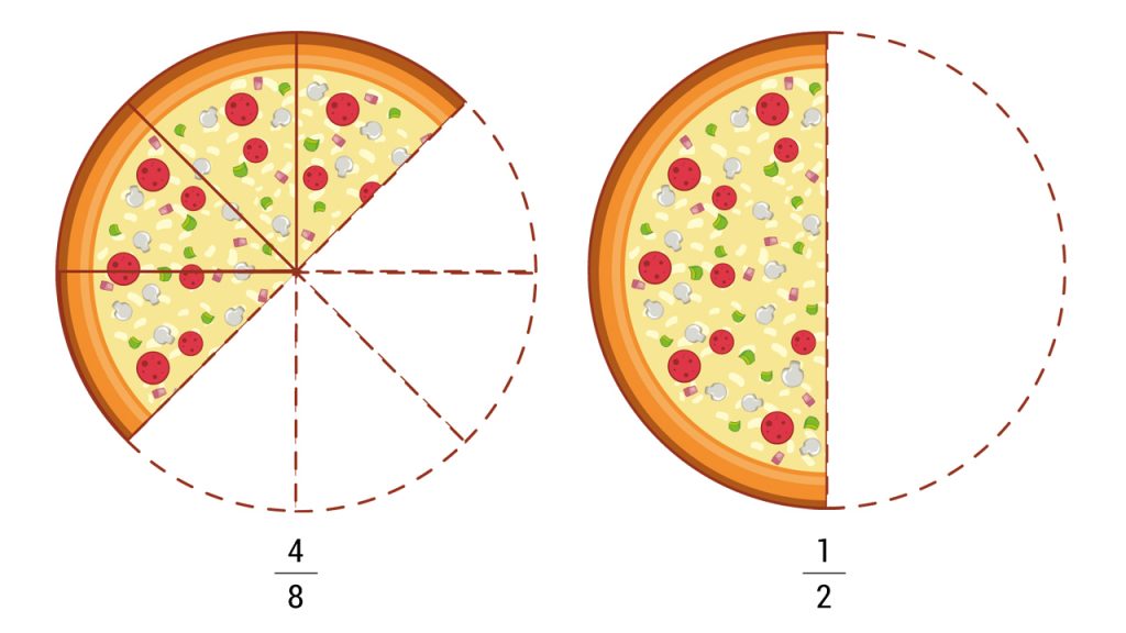 This image shows that 4/8 can be simplified to 1/2